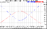 Solar PV/Inverter Performance Sun Altitude Angle & Sun Incidence Angle on PV Panels