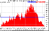 Solar PV/Inverter Performance Total PV Panel Power Output