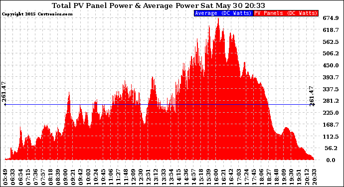 Solar PV/Inverter Performance Total PV Panel Power Output