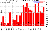 Solar PV/Inverter Performance Weekly Solar Energy Production