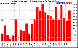 Solar PV/Inverter Performance Weekly Solar Energy Production Value