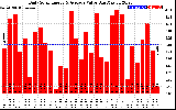 Solar PV/Inverter Performance Daily Solar Energy Production Value