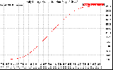 Solar PV/Inverter Performance Daily Energy Production