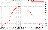 Solar PV/Inverter Performance Daily Energy Production Per Minute