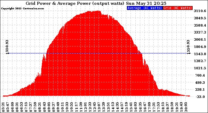 Solar PV/Inverter Performance Inverter Power Output