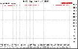 Solar PV/Inverter Performance Grid Voltage