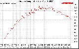 Solar PV/Inverter Performance Outdoor Temperature