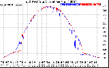 Solar PV/Inverter Performance Photovoltaic Panel Current Output