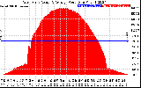 Solar PV/Inverter Performance West Array Actual & Average Power Output