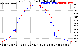 Solar PV/Inverter Performance Photovoltaic Panel Power Output