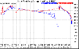 Solar PV/Inverter Performance Photovoltaic Panel Voltage Output