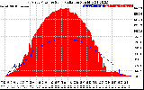 Solar PV/Inverter Performance East Array Power Output & Solar Radiation