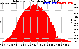 Solar PV/Inverter Performance East Array Actual & Average Power Output