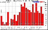 Solar PV/Inverter Performance Weekly Solar Energy Production