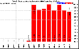 Solar PV/Inverter Performance Yearly Solar Energy Production Value