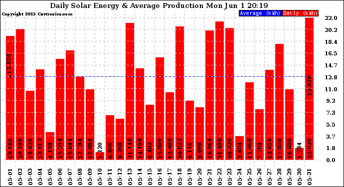 Solar PV/Inverter Performance Daily Solar Energy Production