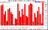 Solar PV/Inverter Performance Daily Solar Energy Production Value