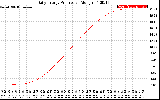 Solar PV/Inverter Performance Daily Energy Production