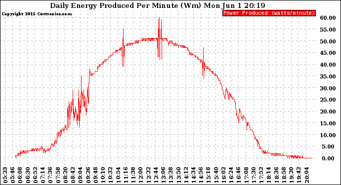 Solar PV/Inverter Performance Daily Energy Production Per Minute