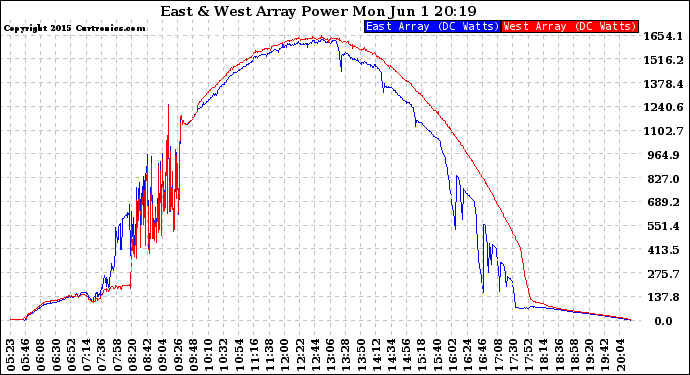 Solar PV/Inverter Performance Photovoltaic Panel Power Output