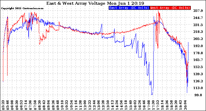 Solar PV/Inverter Performance Photovoltaic Panel Voltage Output