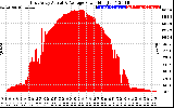 Solar PV/Inverter Performance East Array Actual & Average Power Output
