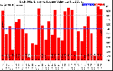 Solar PV/Inverter Performance Daily Solar Energy Production Value