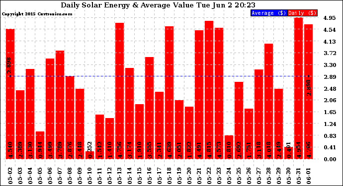 Solar PV/Inverter Performance Daily Solar Energy Production Value