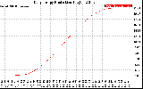Solar PV/Inverter Performance Daily Energy Production