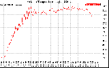 Solar PV/Inverter Performance Outdoor Temperature
