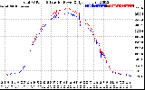 Solar PV/Inverter Performance PV Panel Power Output & Inverter Power Output