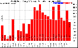 Solar PV/Inverter Performance Weekly Solar Energy Production