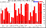 Solar PV/Inverter Performance Daily Solar Energy Production Value