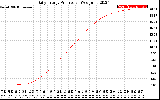 Solar PV/Inverter Performance Daily Energy Production