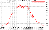 Solar PV/Inverter Performance Daily Energy Production Per Minute
