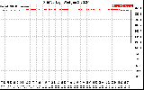 Solar PV/Inverter Performance Grid Voltage