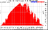 Solar PV/Inverter Performance Solar Radiation & Day Average per Minute