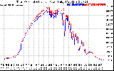 Solar PV/Inverter Performance PV Panel Power Output & Inverter Power Output