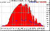 Solar PV/Inverter Performance Total PV Panel Power Output & Solar Radiation