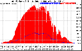 Solar PV/Inverter Performance Total PV Panel Power Output & Effective Solar Radiation