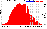 Solar PV/Inverter Performance Total PV Panel Power Output