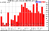 Solar PV/Inverter Performance Weekly Solar Energy Production Value