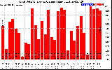 Solar PV/Inverter Performance Daily Solar Energy Production Value