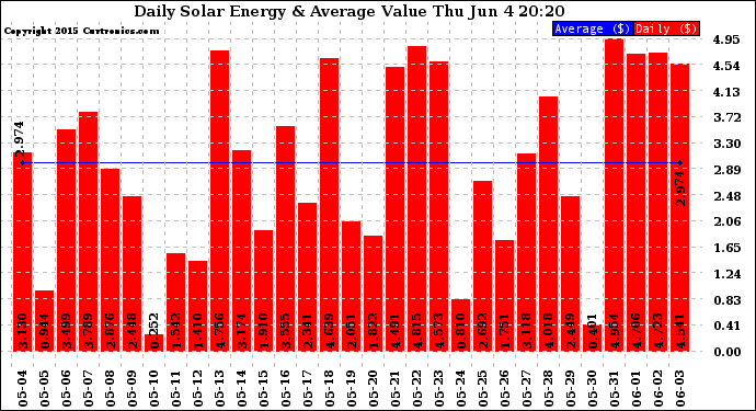 Solar PV/Inverter Performance Daily Solar Energy Production Value