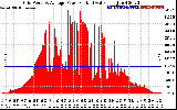 Solar PV/Inverter Performance Inverter Power Output