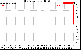 Solar PV/Inverter Performance Grid Voltage