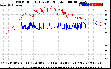 Solar PV/Inverter Performance Inverter Operating Temperature