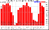 Solar PV/Inverter Performance Monthly Solar Energy Production
