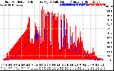 Solar PV/Inverter Performance Solar Radiation & Effective Solar Radiation per Minute