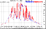 Solar PV/Inverter Performance Photovoltaic Panel Current Output